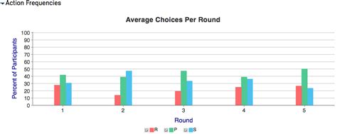 rock paper scissors statistics